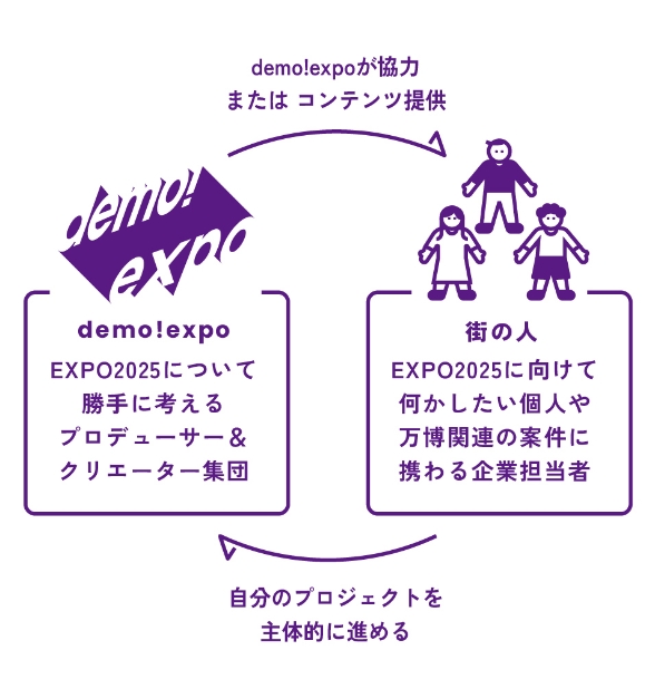 demo!expo EXPO2025について 勝手に考える プロデューサー&クリエーター集団 街の人 EXPO2025に向けて何かしたい個人や万博関連の案件に携わる企業担当者 demo!expoが協力 または コンテンツ提供 自分のプロジェクトを主体的に進める